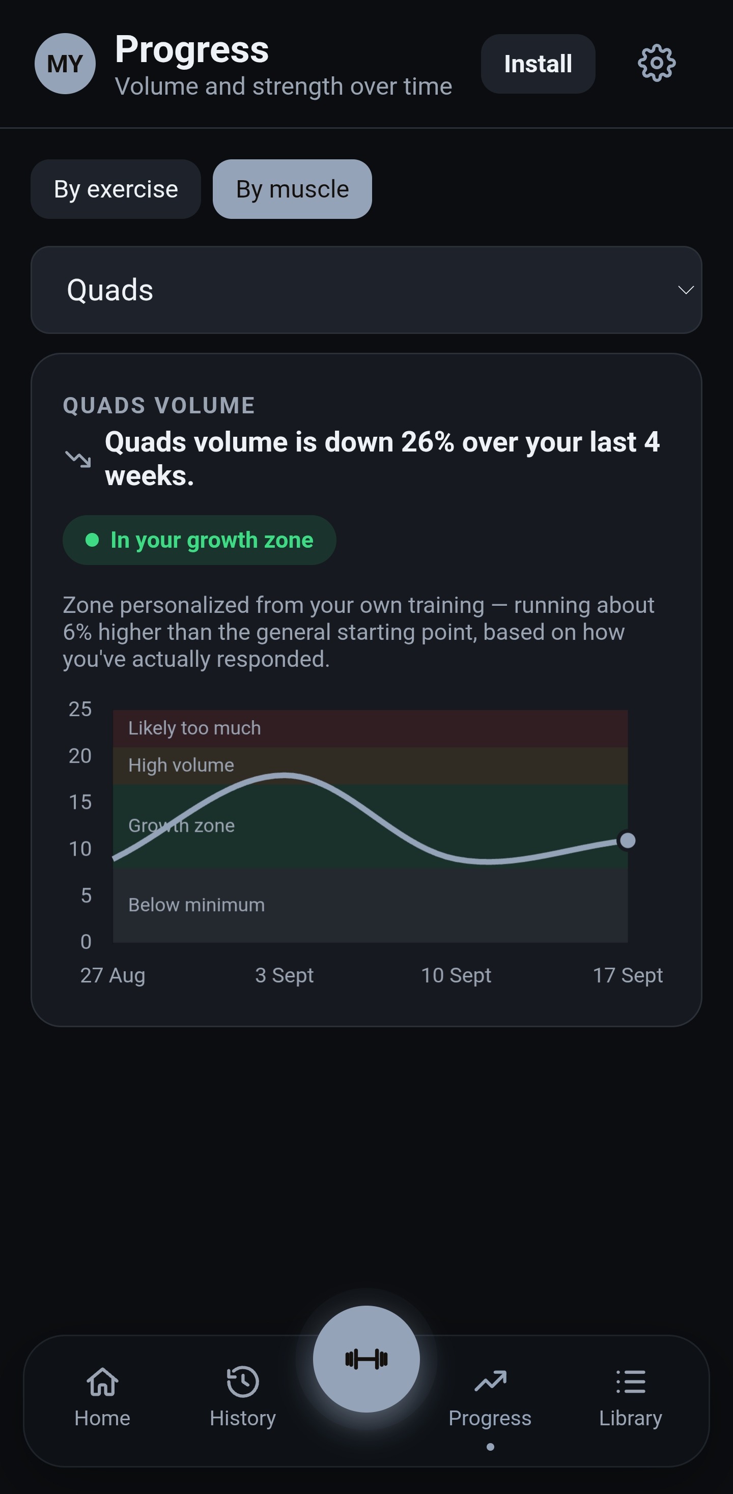 Progress screen showing Quads volume down 26% over the last 4 weeks, comfortably inside your personalized growth zone, about 6% higher than the general starting point